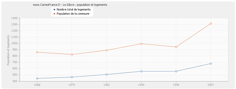 Le Gâvre : population et logements